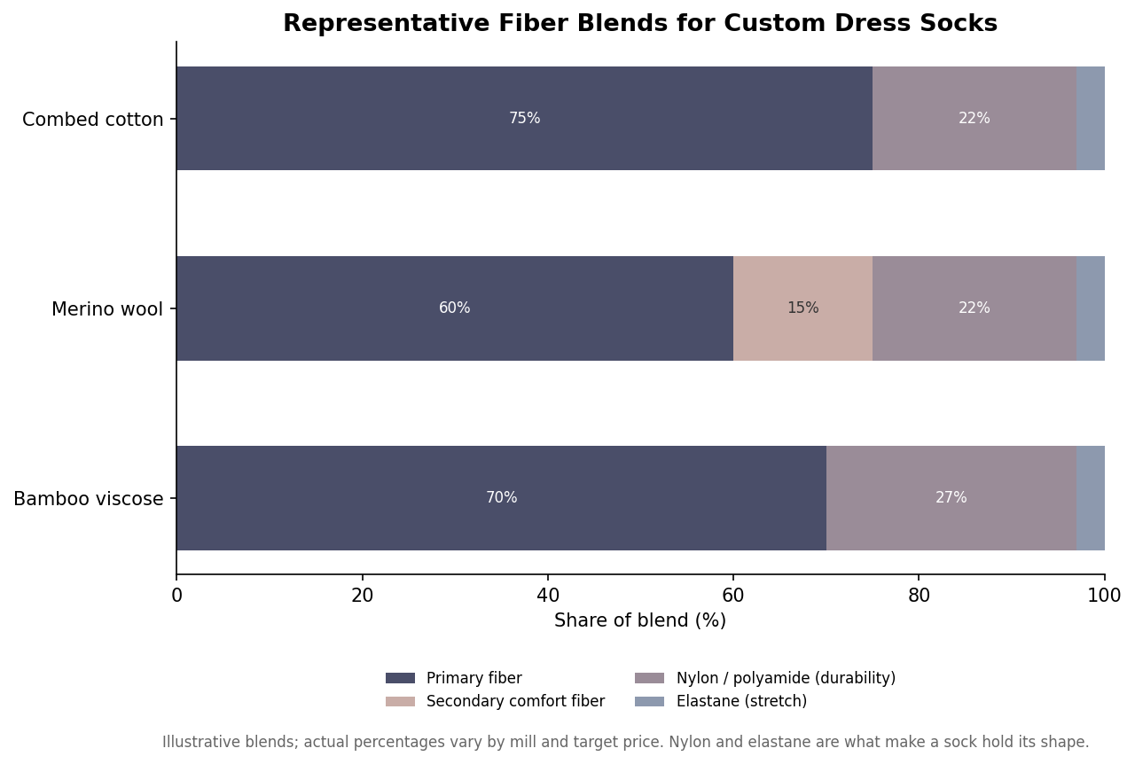 Stacked bar chart of representative fiber blends for combed cotton, merino wool, and bamboo viscose dress socks